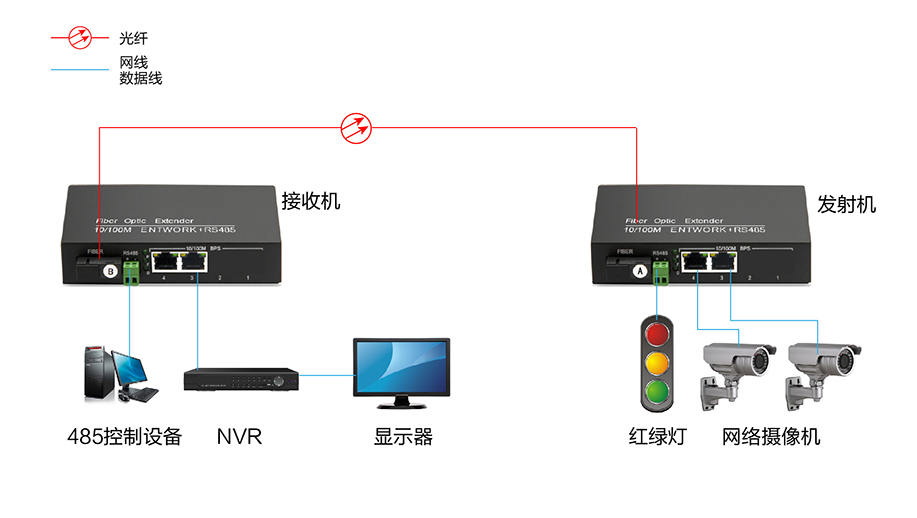 2路百兆网络+1路双向485数据-连接图-01.jpg