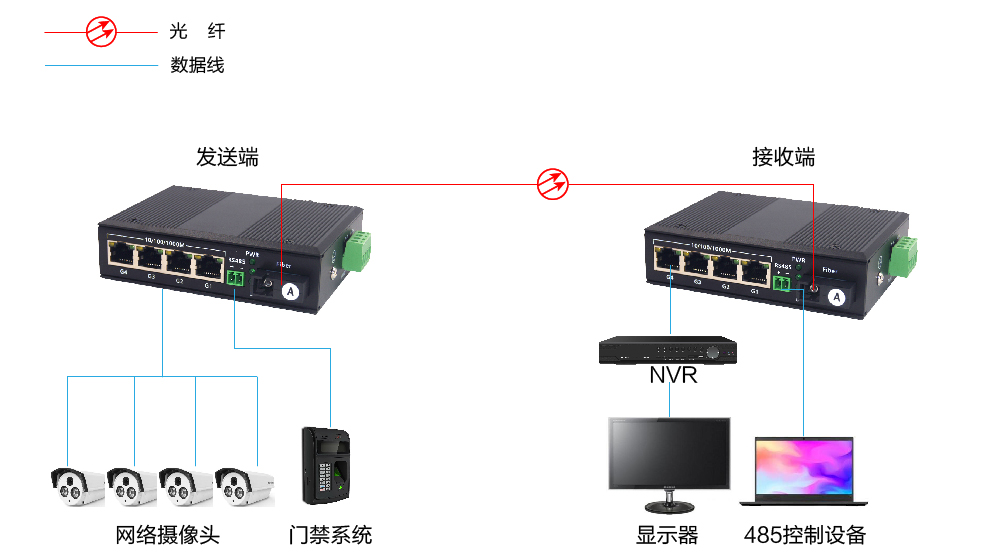 工业级光纤收发器4路千兆网络光端机-连接方案-01.jpg