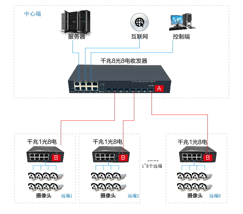 千兆8光8电SFP交换机-连接图.png